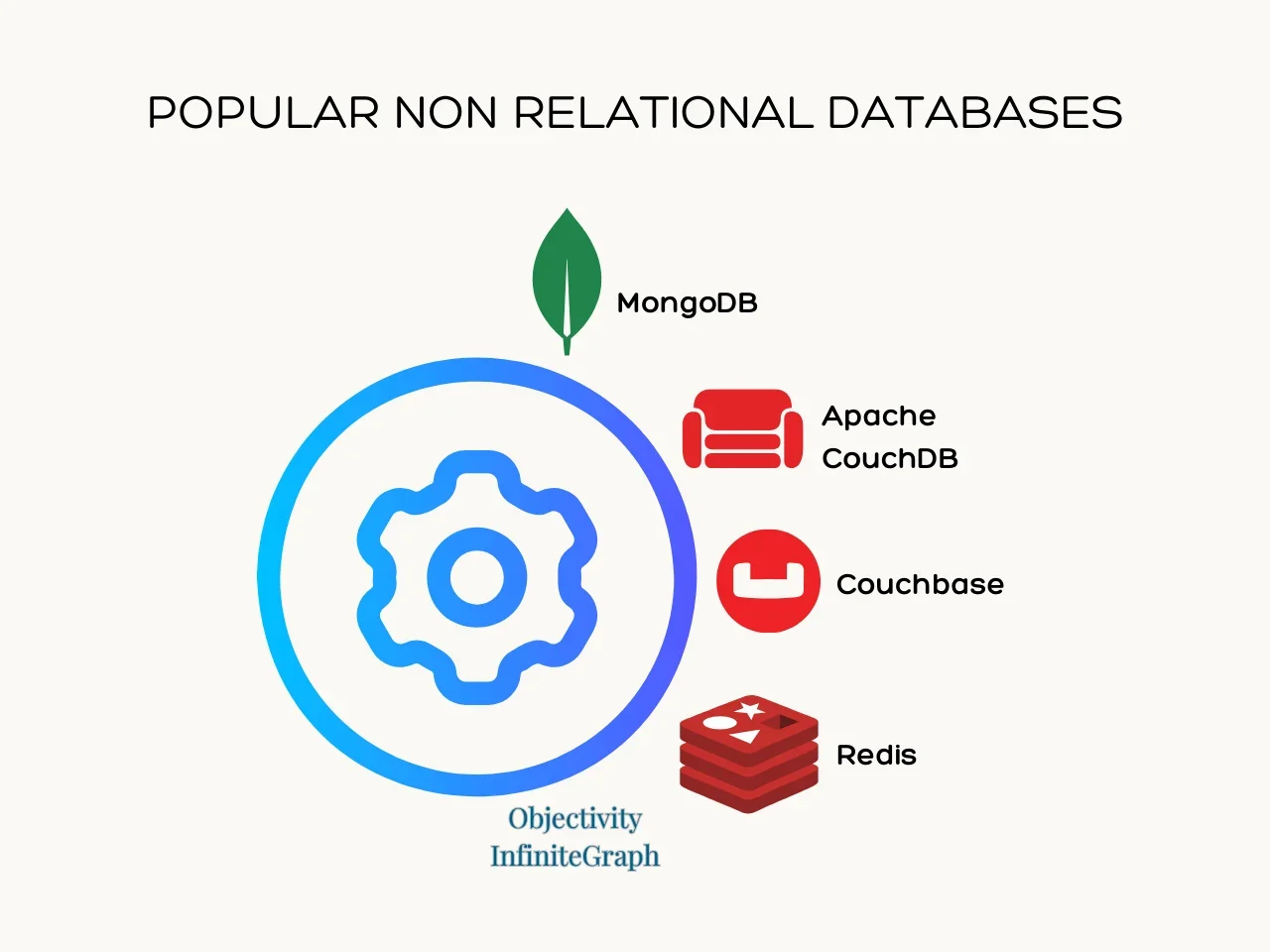 Popular Non Relational Databases