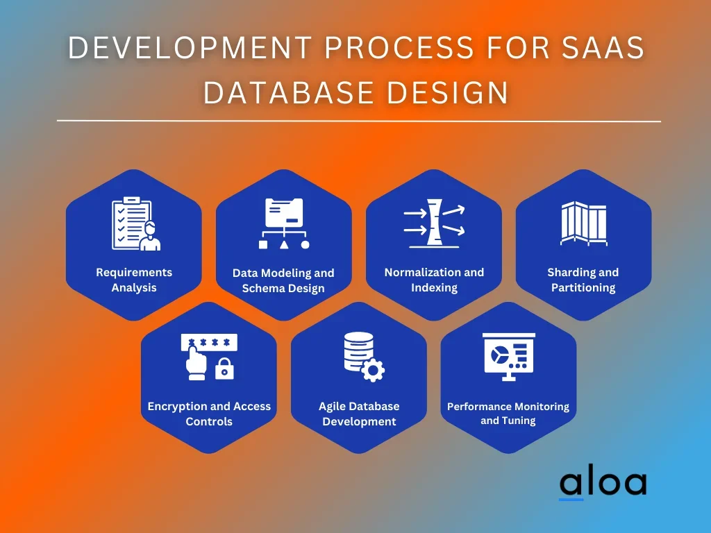 Development Process for SaaS Database Design