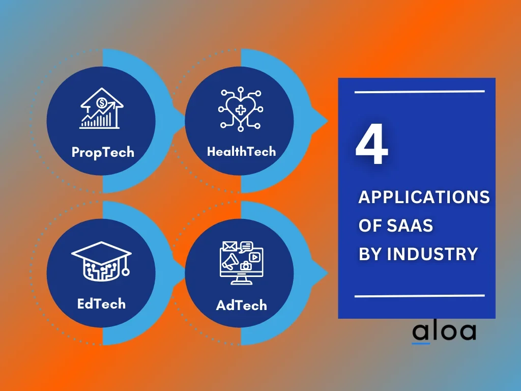 SaaS Developer Solutions by Industry