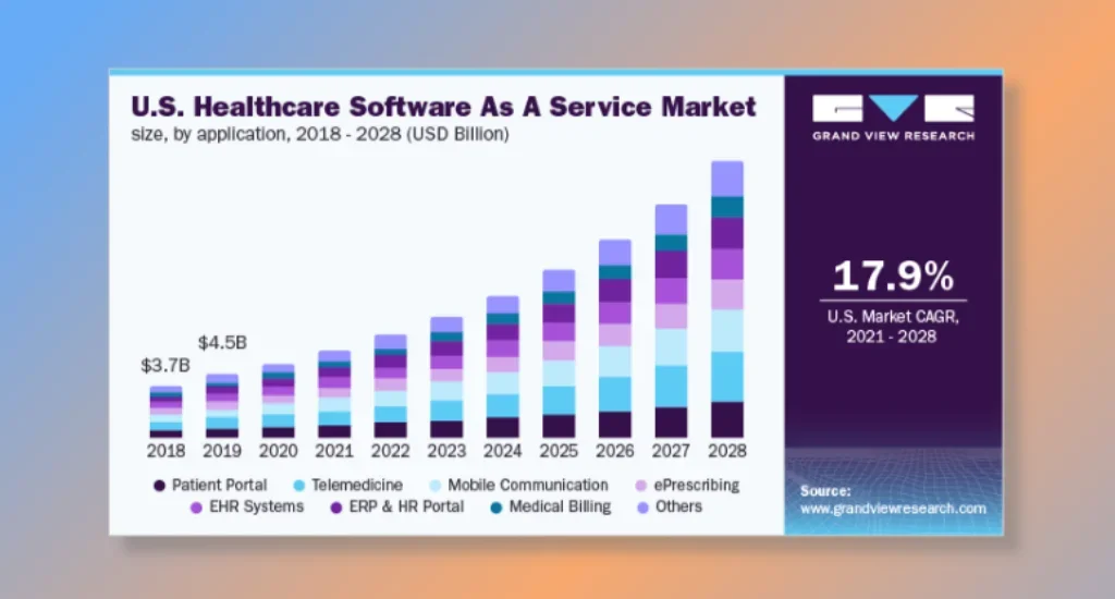 Market diversification in SaaS medical