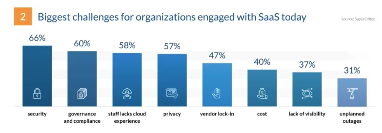Increased Focus on Security