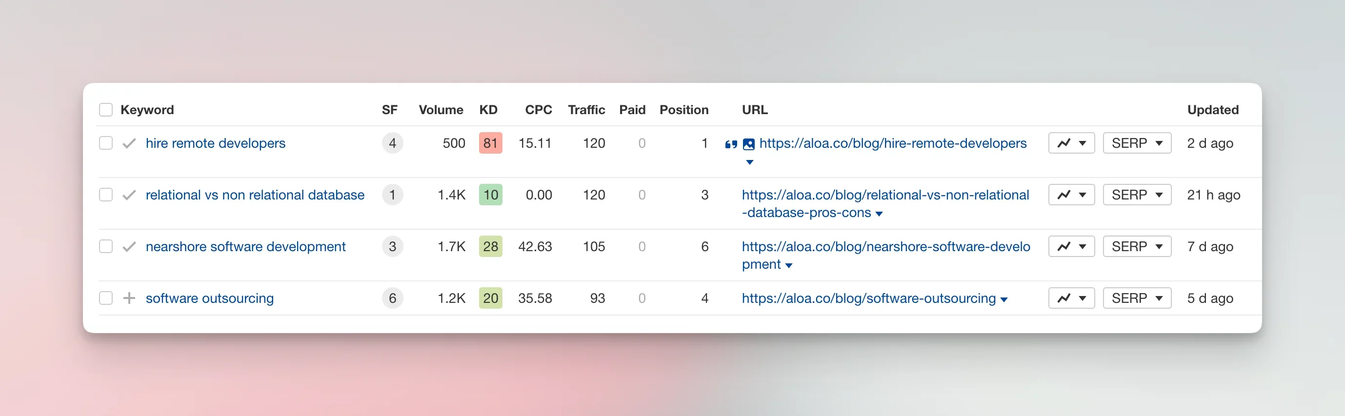 Aloa's keywords