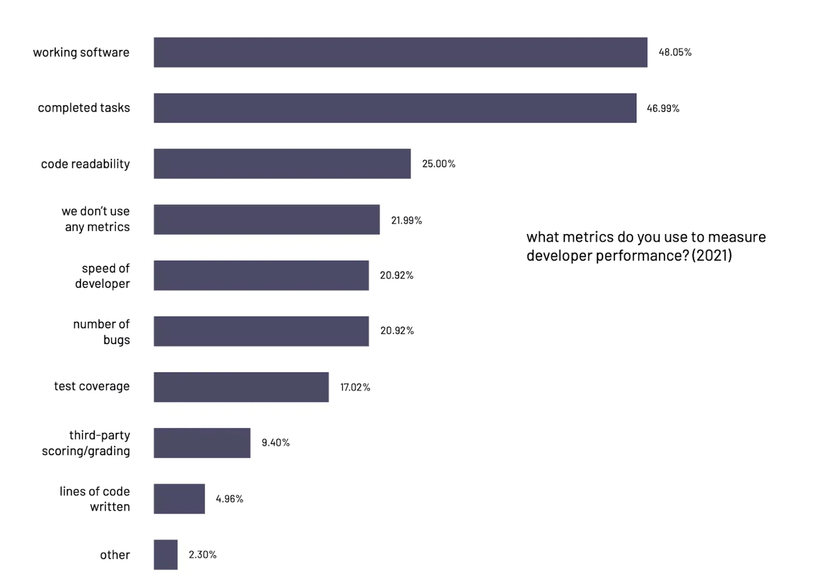 Developer performance metrics for quality assurance in software development