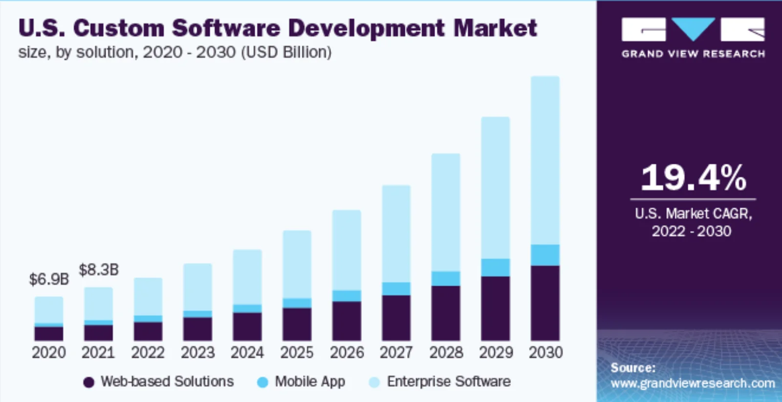 software development trends in the USA