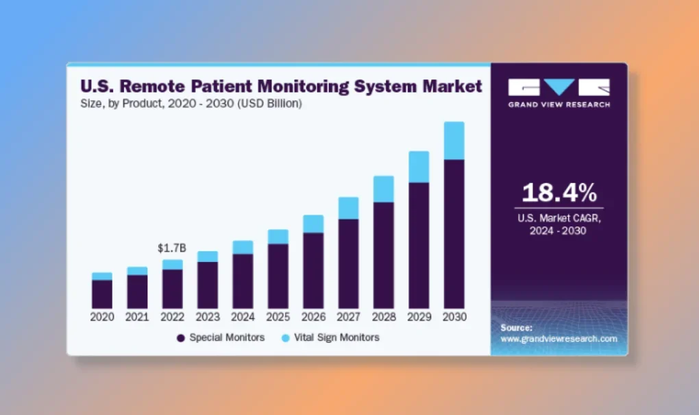 Remote Patient Monitoring (RPM) market growth
