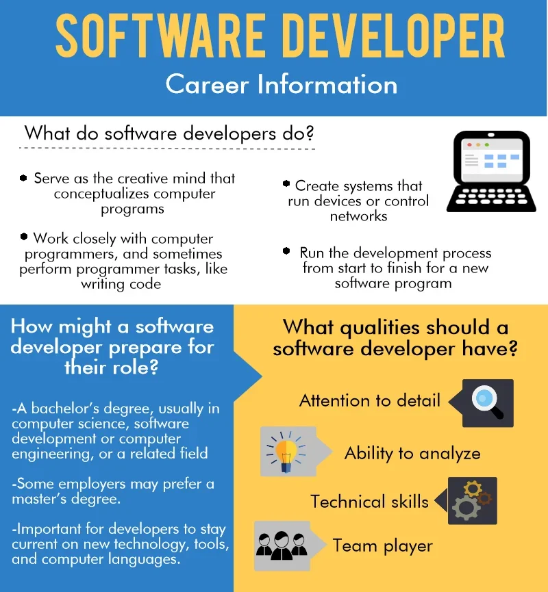 Infographic of software development career