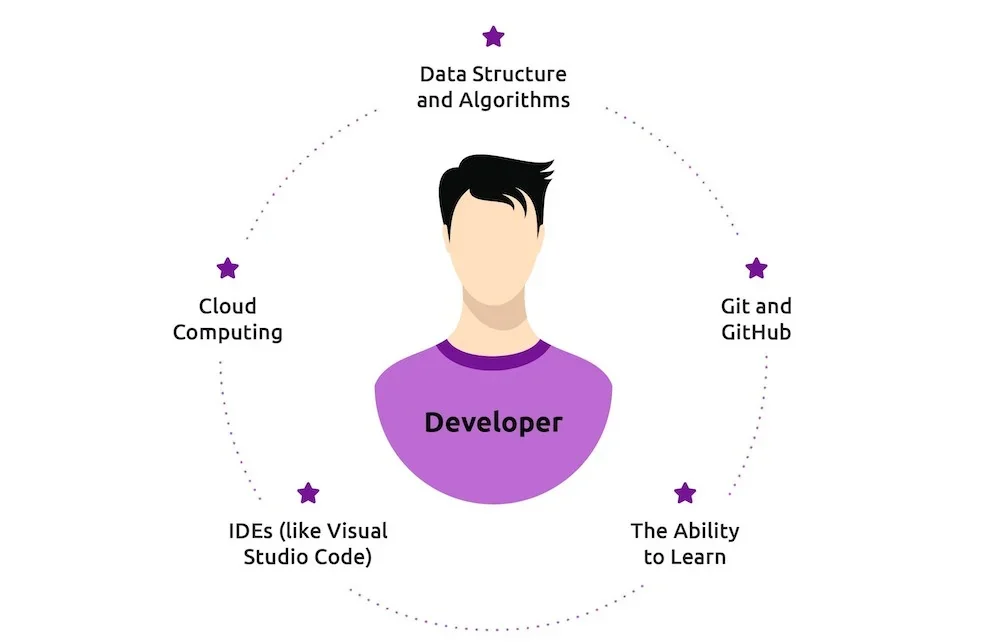 Cloud computing skils