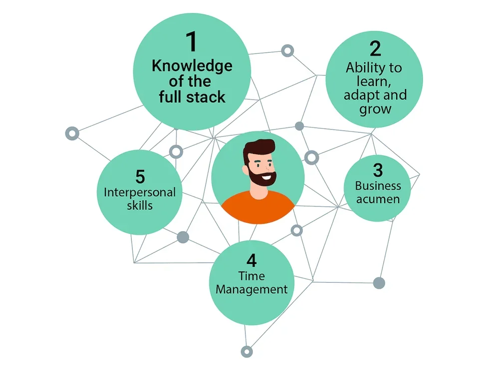 Skills needed for a developer