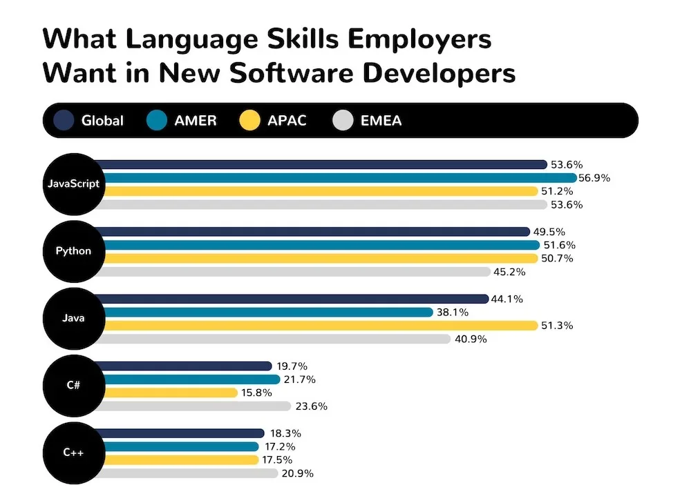 Languages jobs require for developers