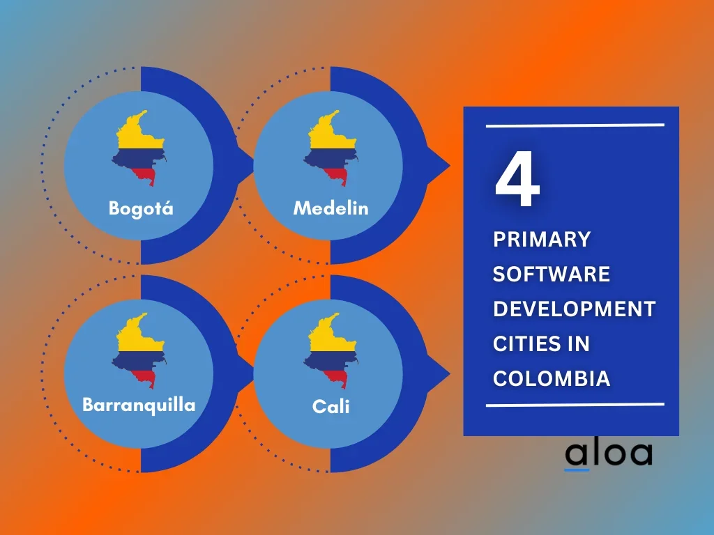 Primary Software Development Cities in Colombia