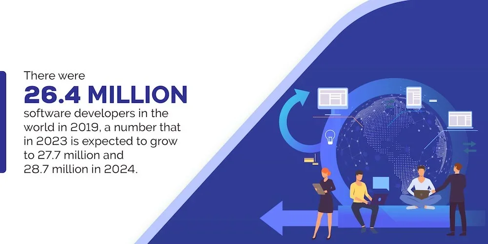 Total software developers in the world expected for 2023