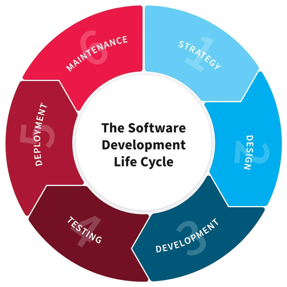 Phases of software development