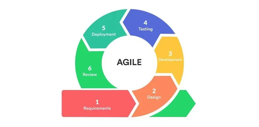 Agile software development