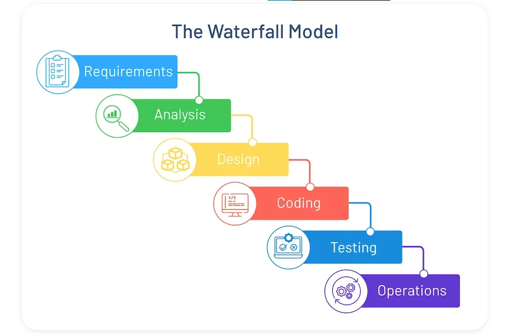 Waterfall software model