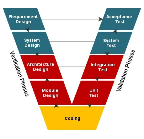 The V model in SDLC