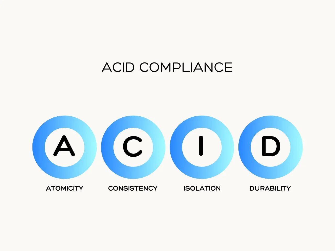 ACID Compliance