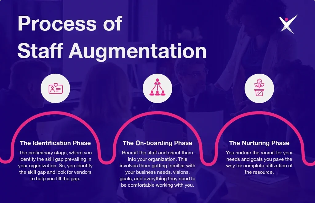 Staff Augmentation Process