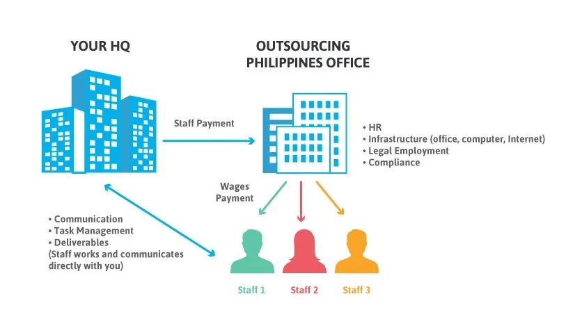 What is outsourcing