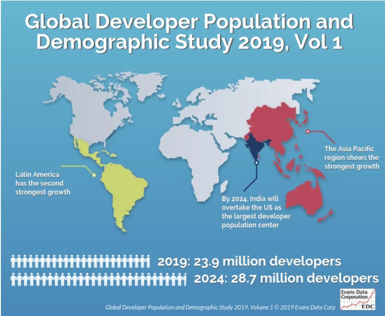 Global developer population infographic