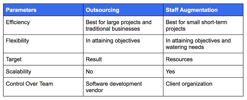 Chart of differences between outsourcing and staff augmentation