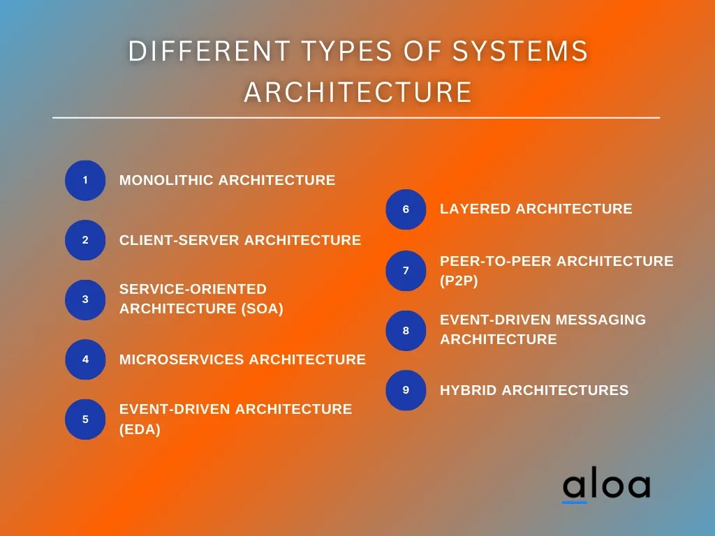 Different Types of Systems Architecture