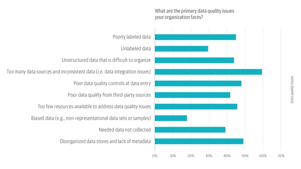 Primary Data Quality Issues