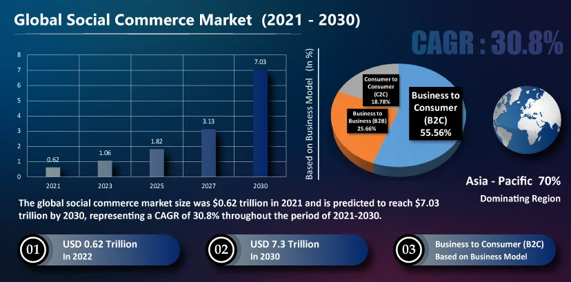 The social commerce trend in eCommerce industry promises tremendous growth