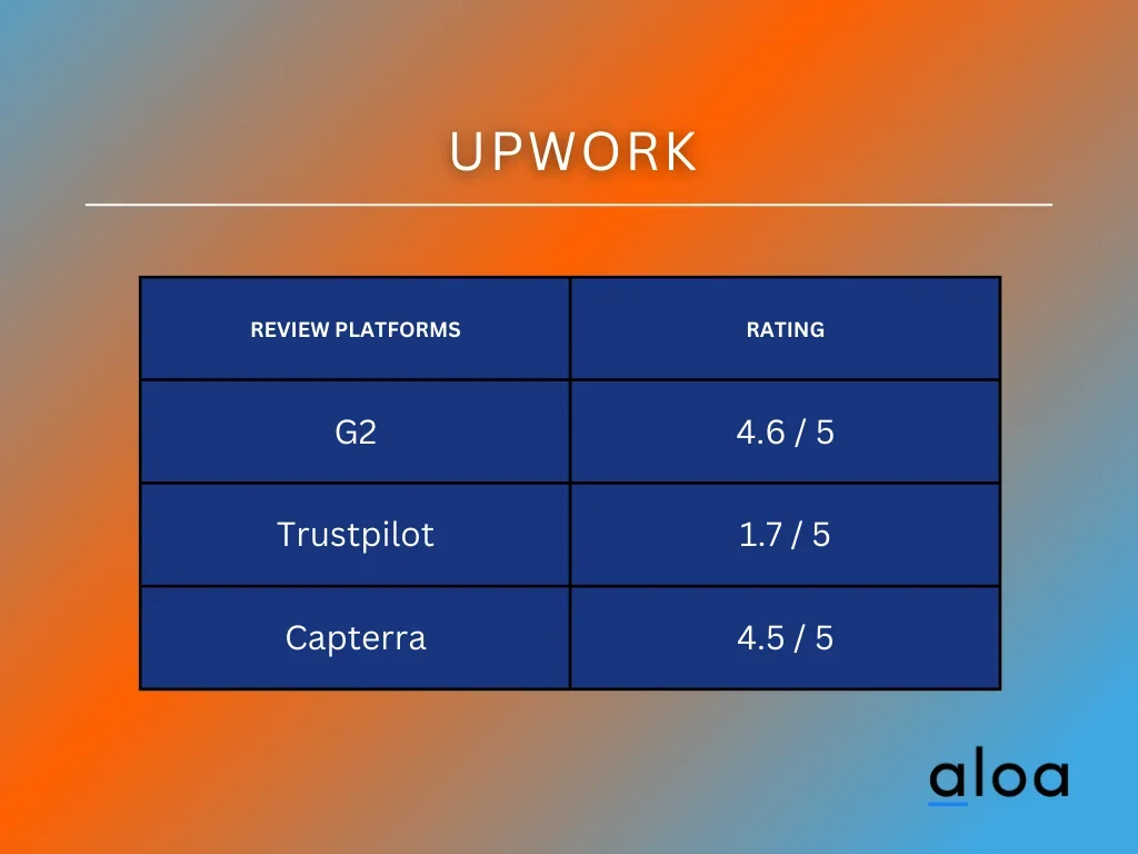 Upwork Ratings