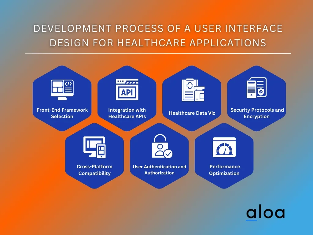 Development Process of a User Interface Design For Healthcare Applications
