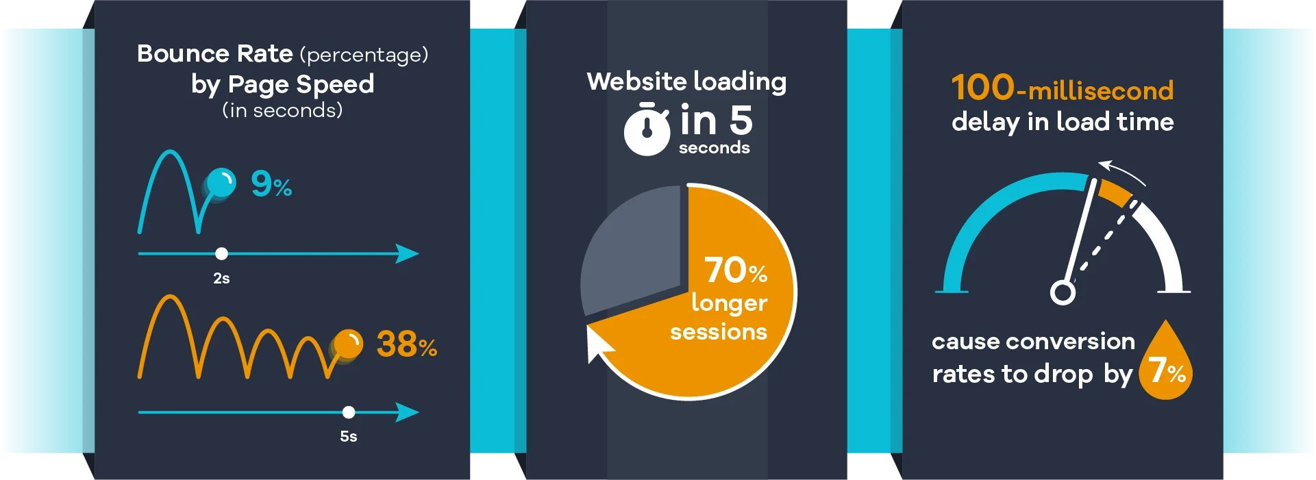 Page load speed