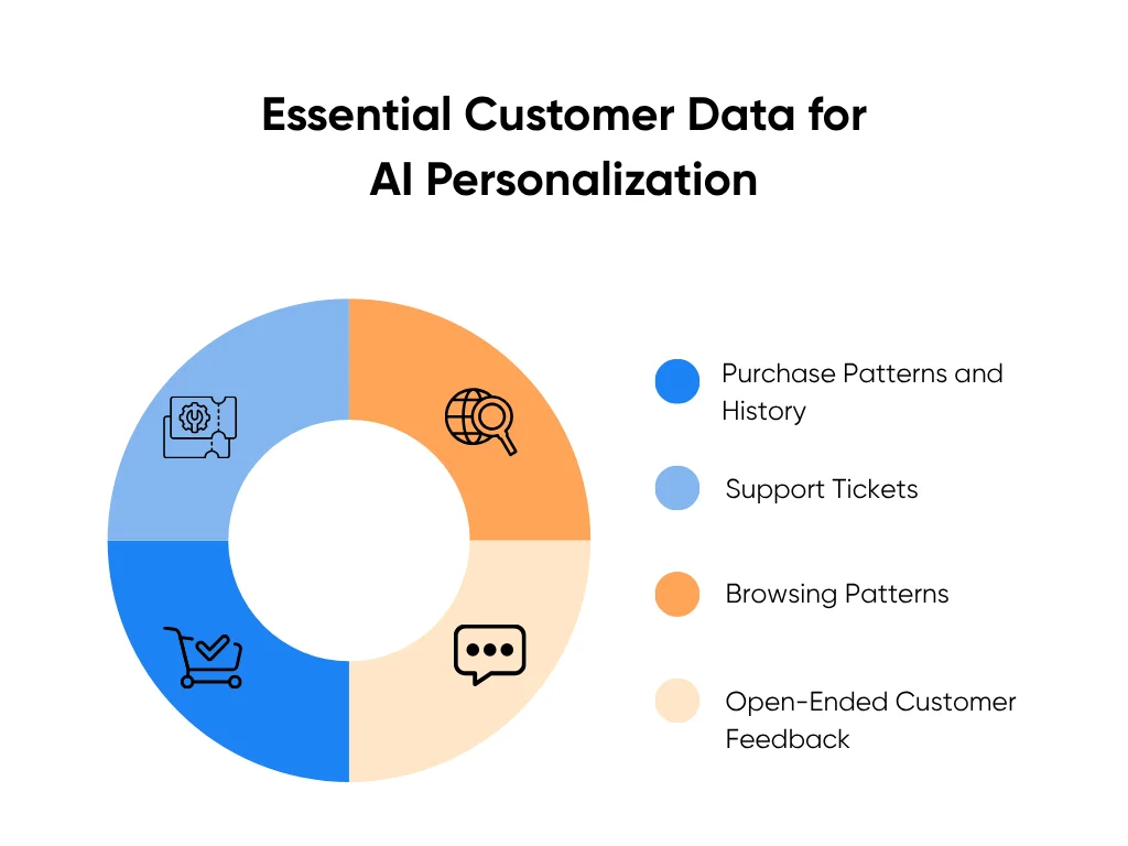 Key customer data used for AI personalization
