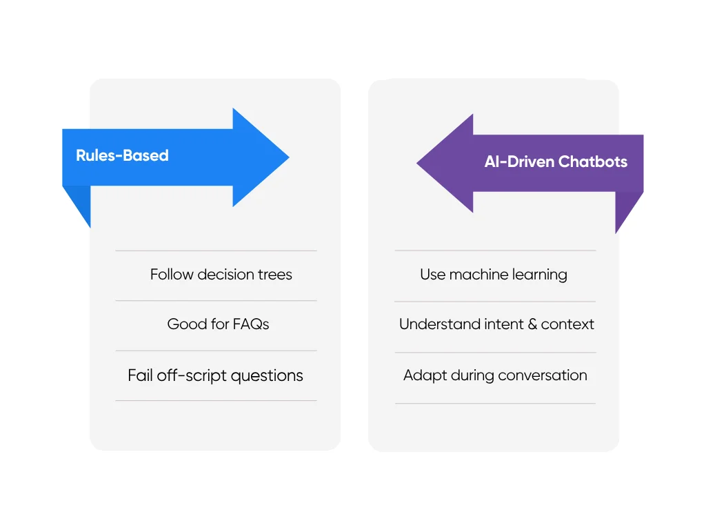 Comparison between rules-based and AI-driven chatbots