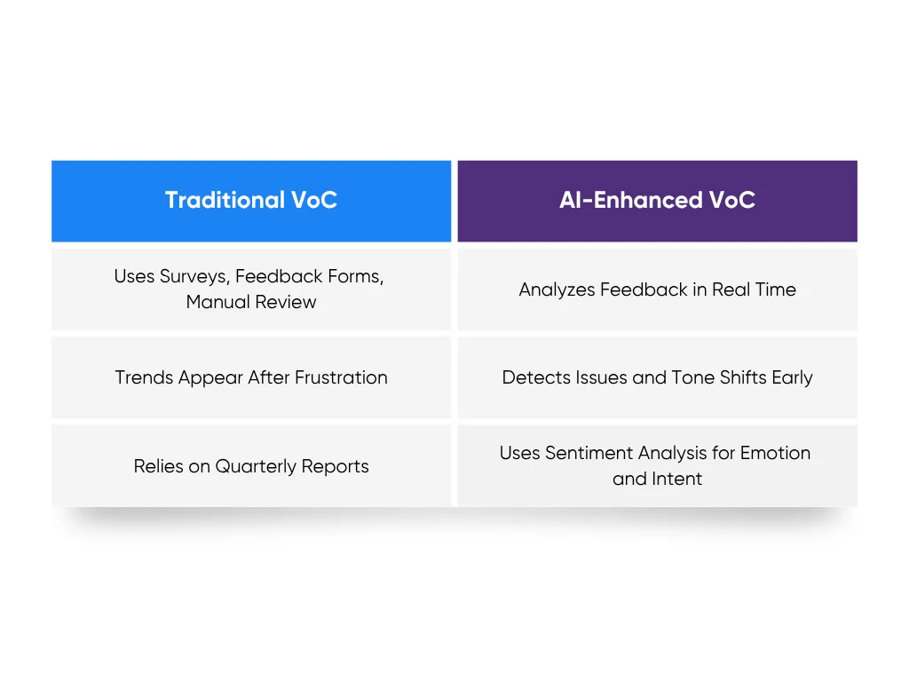 Comparison between traditional and AI-enhanced Voice of Customer