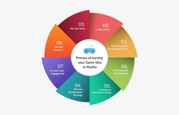 Video Game Development Process