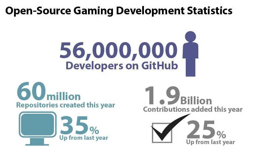 Game developer stats