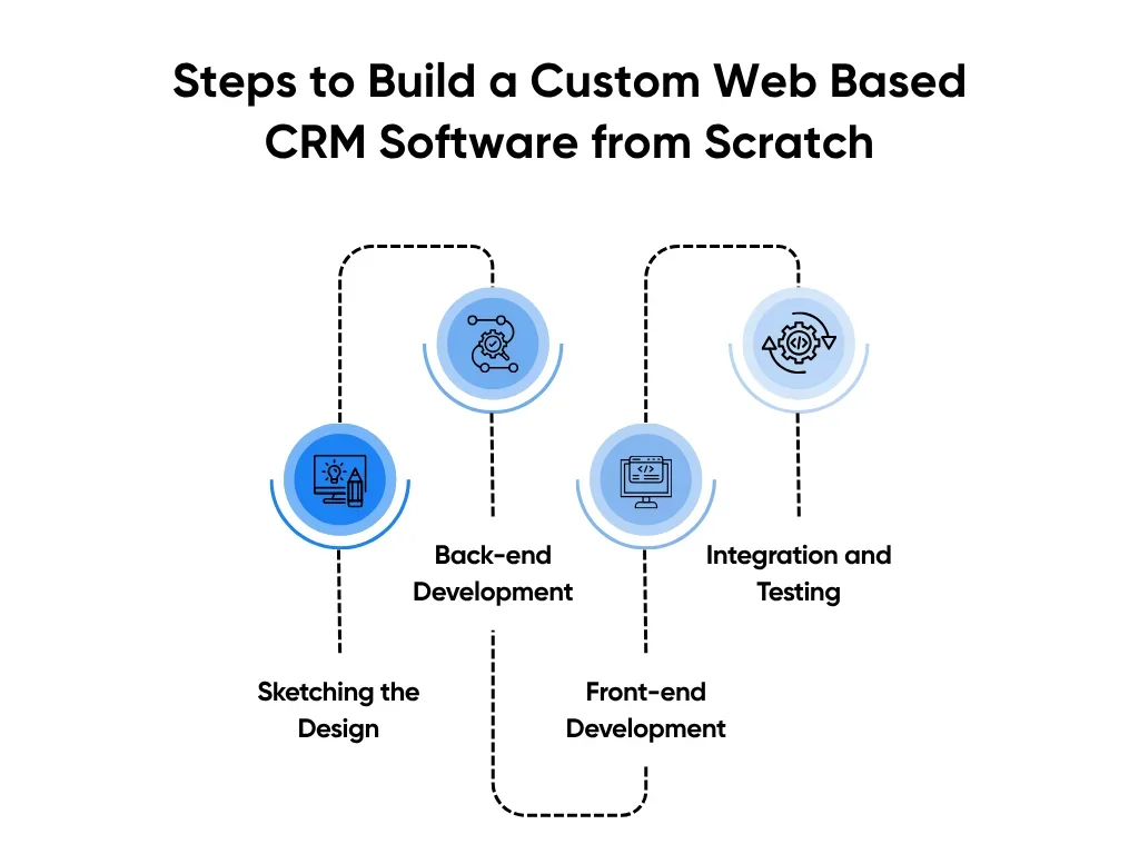 Steps to Build a Custom Web Based CRM Software from Scratch