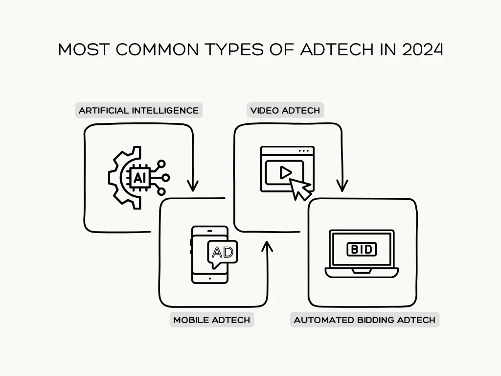 Most Common Types of Adtech in 2024
