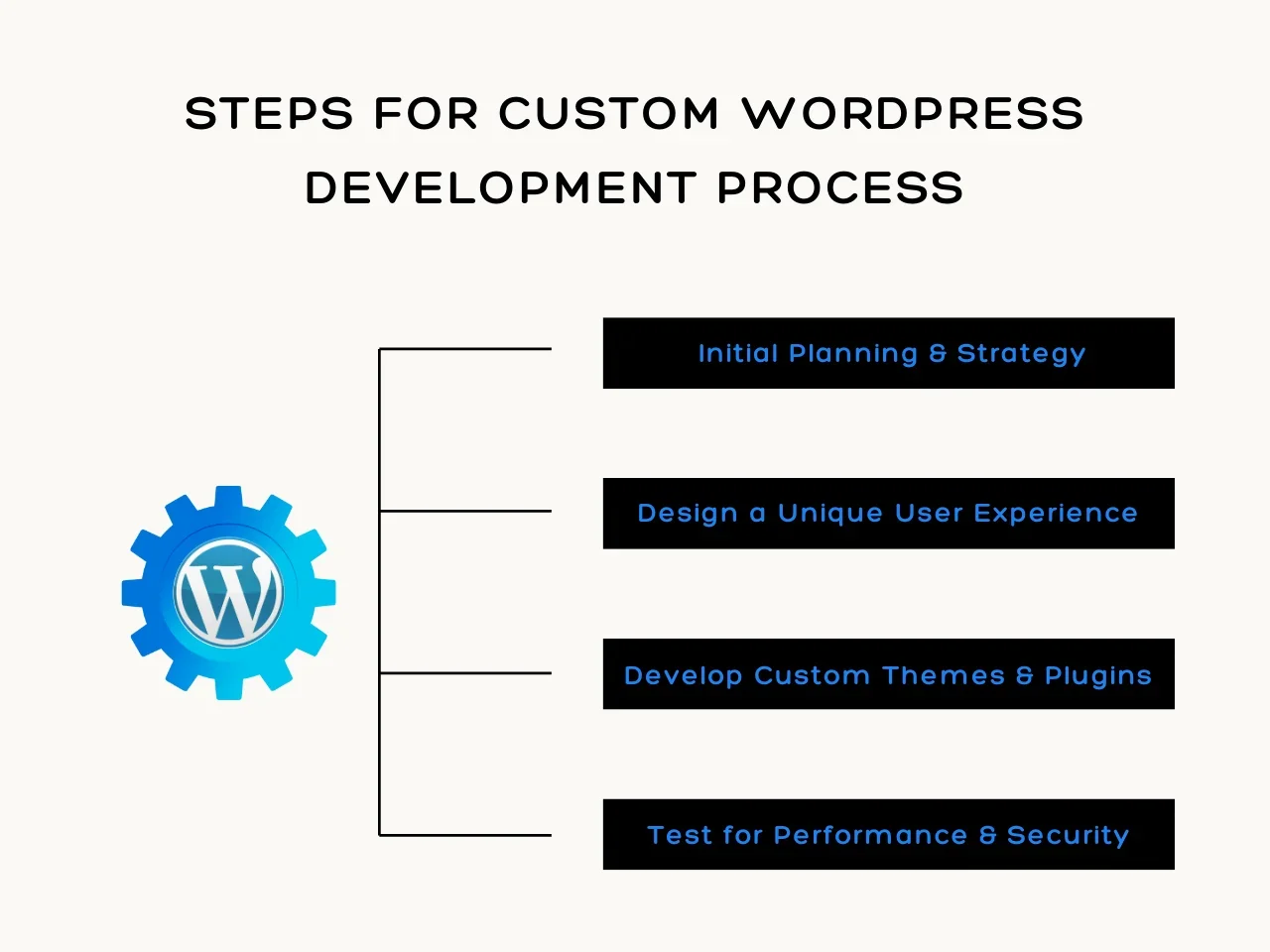 Steps for Custom WordPress Development Process