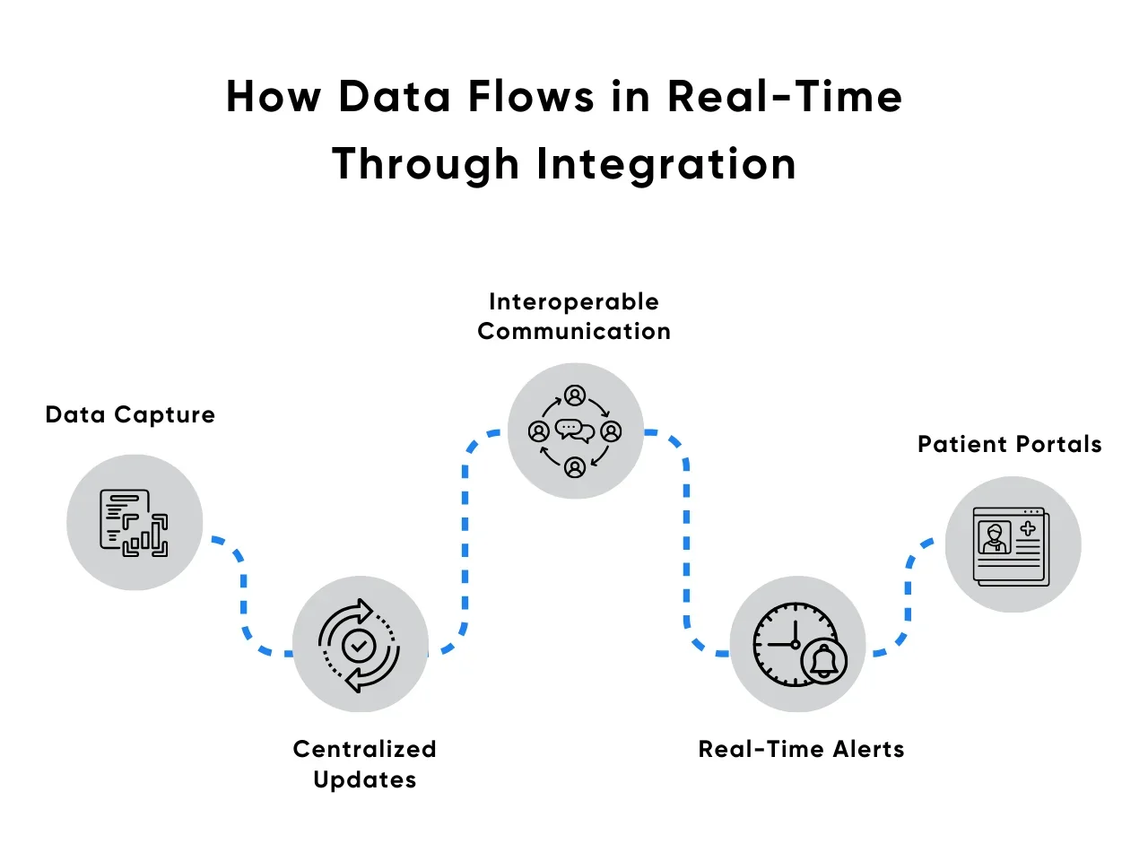 How Data Flows in Real-Time Through Integration