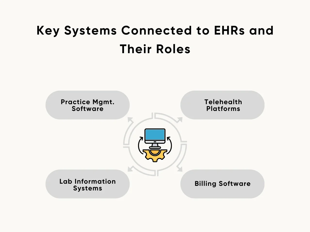 Key Systems Connected to EHRs and Their Roles