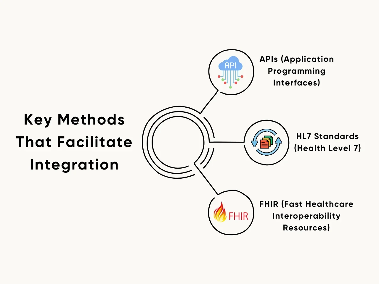 Key Methods That Facilitate Integration