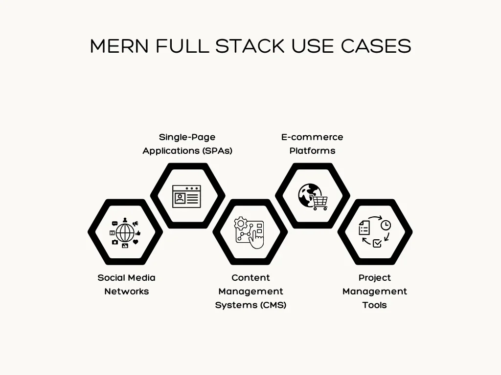 MERN Full Stack Use Cases