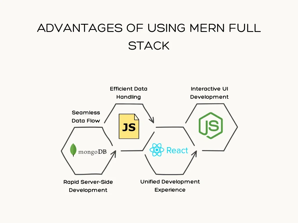 Advantages of Using MERN Full Stack
