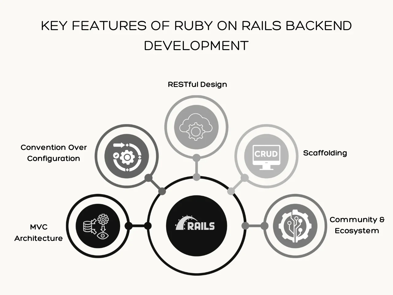 Key Features of Ruby on Rails Backend Development