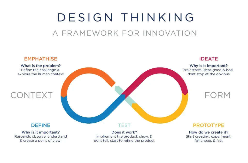 A framework of design thinking